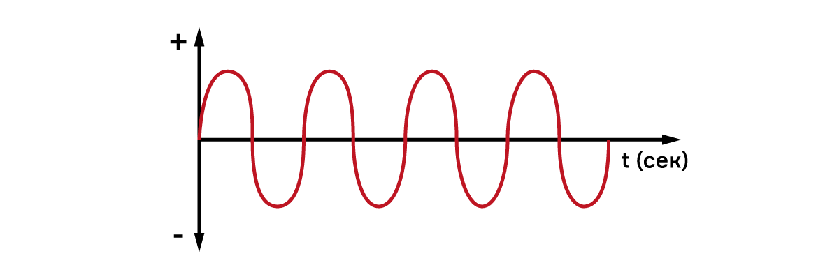 Синусоидная форма волны на дисплее аппарата