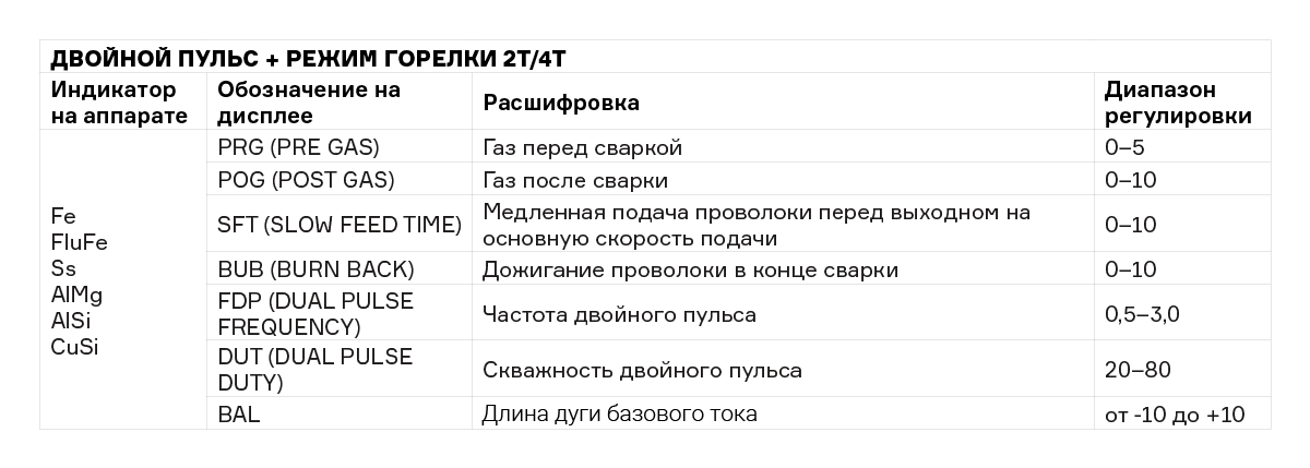 Таблица настроек двойного пульса и режима горелки 2T/4T