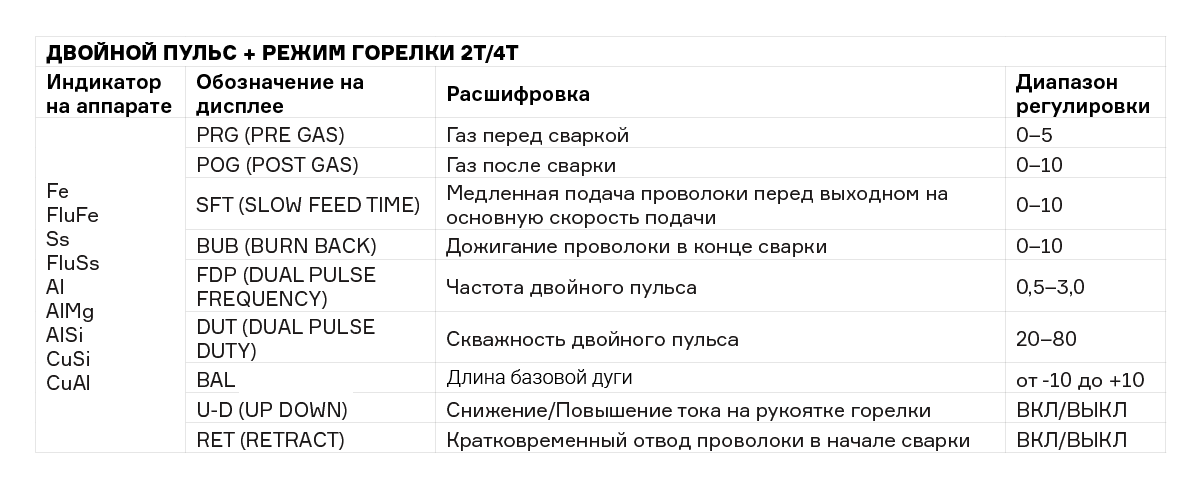 Таблица настроек двойного пульса и режима горелки 2T/4T