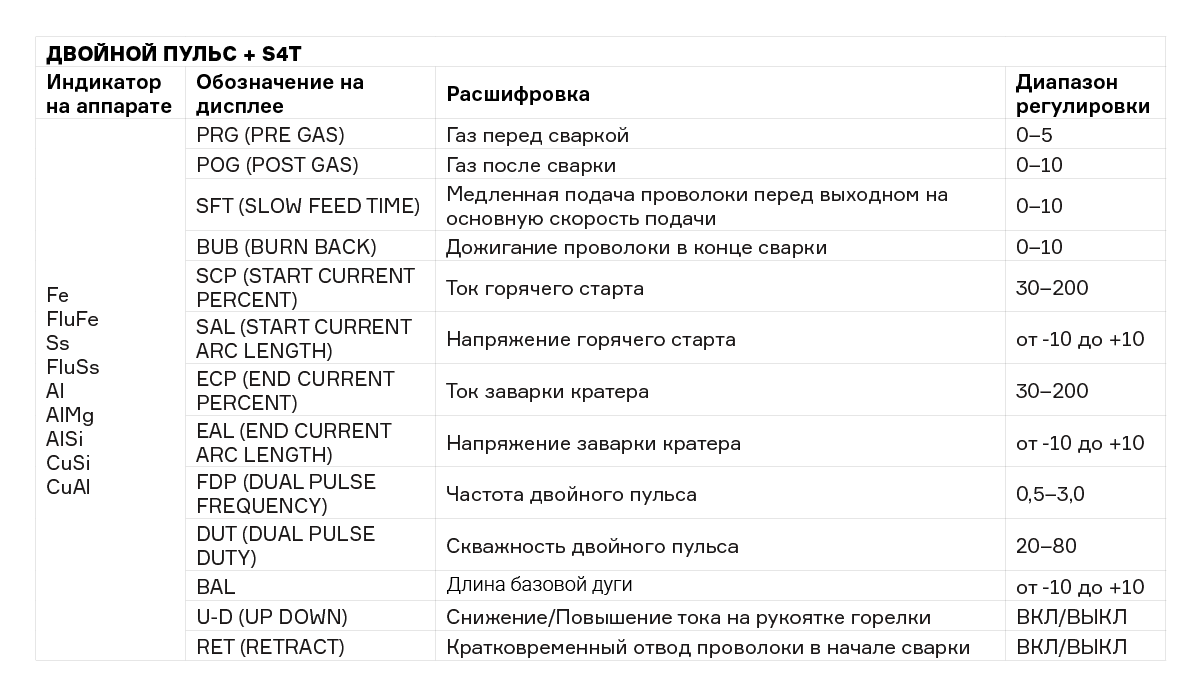 Таблица настроек двойного пульса и S4T