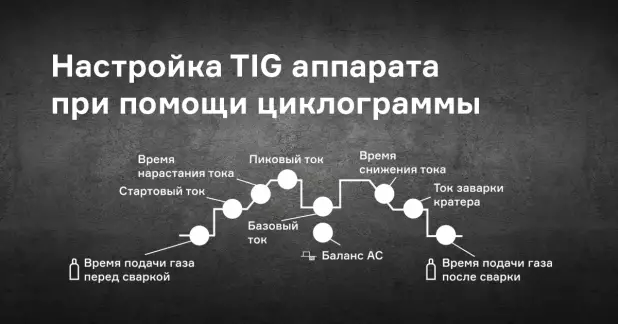 Как влияет циклограмма на процесс настройки аппаратов TIG?
