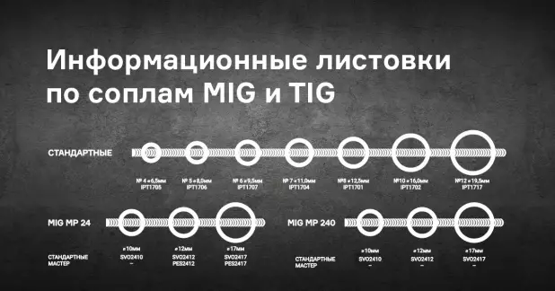 Информационные листовки по выходному диаметру сопел MIG и TIG